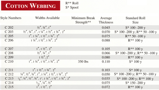 Webbing Strength & Size Chart